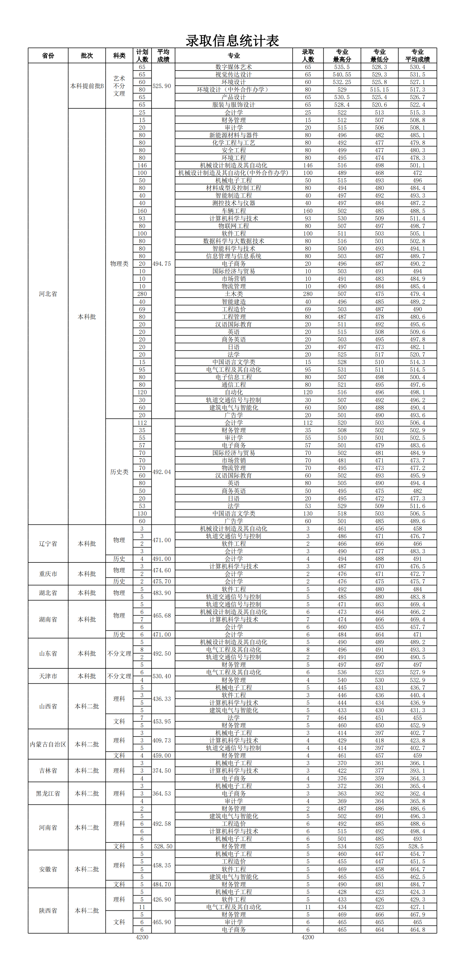 唐山学院2023年普通高考各专业录取分数