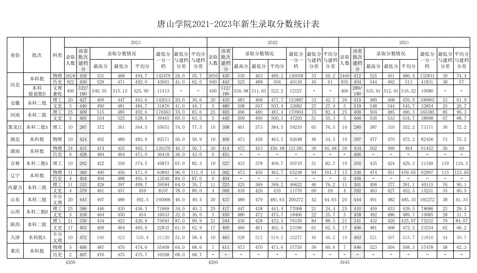 唐山学院招生情况统计表2021-2023