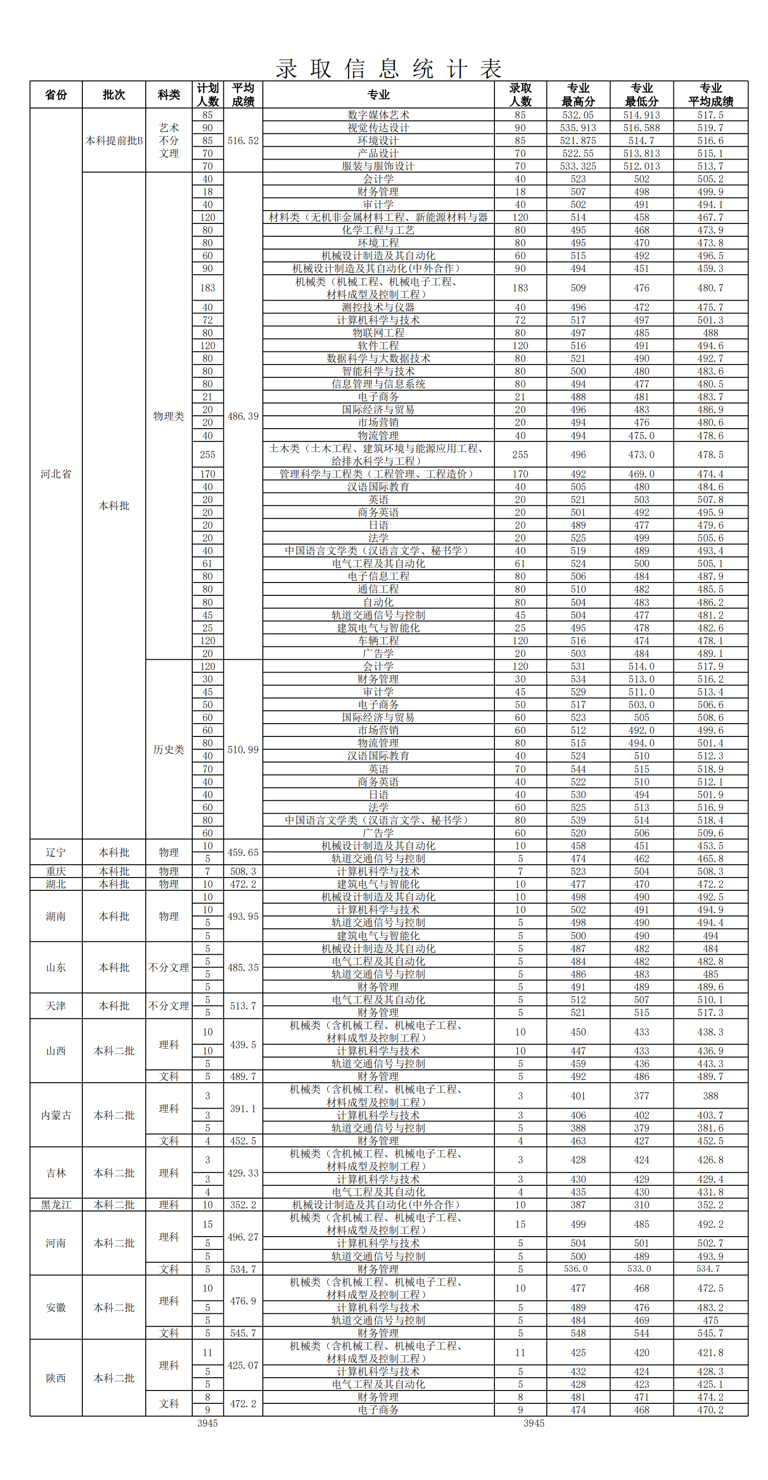 唐山学院2021年普通高考各专业录取分数