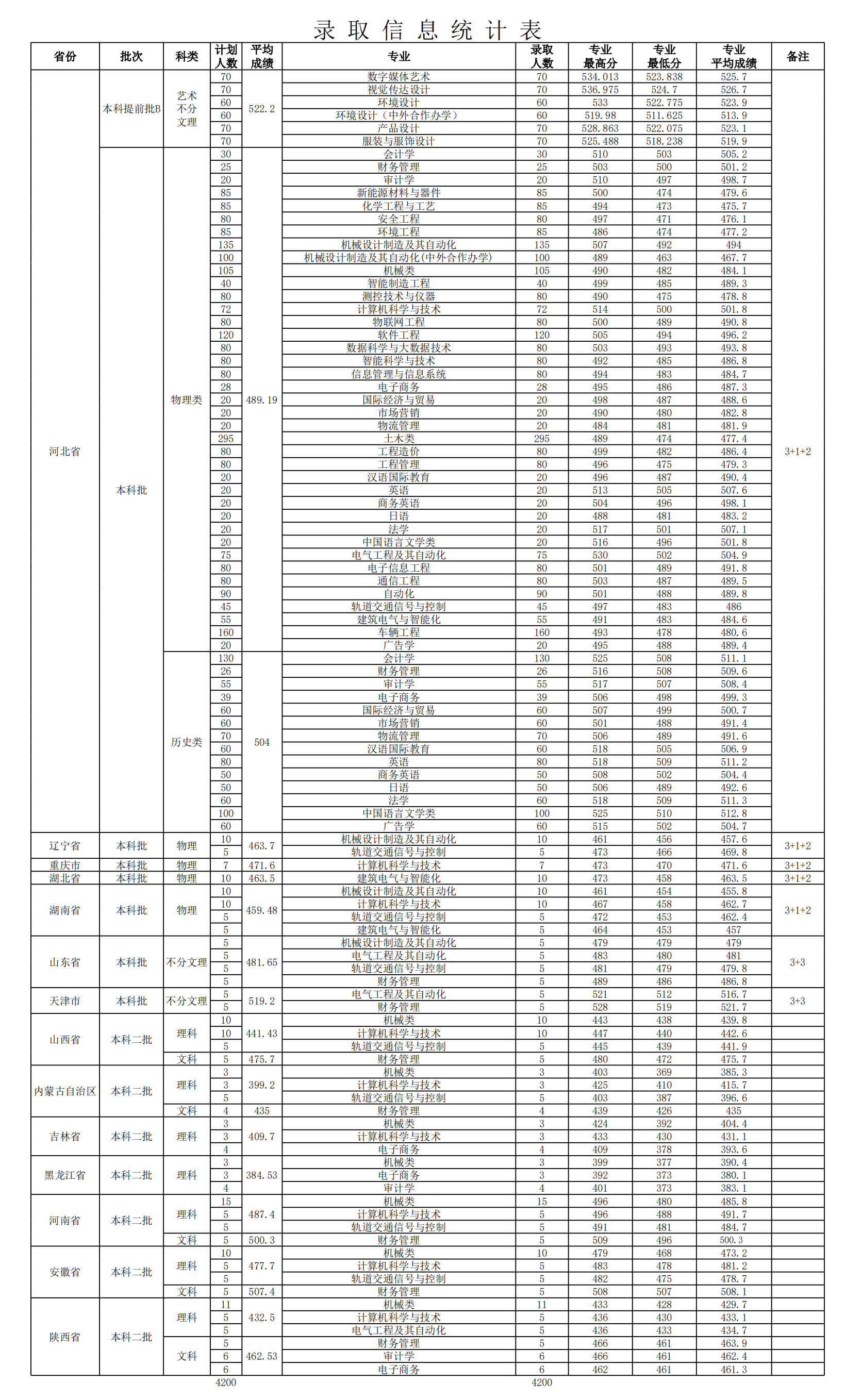 唐山学院2022年普通高考各专业录取分数