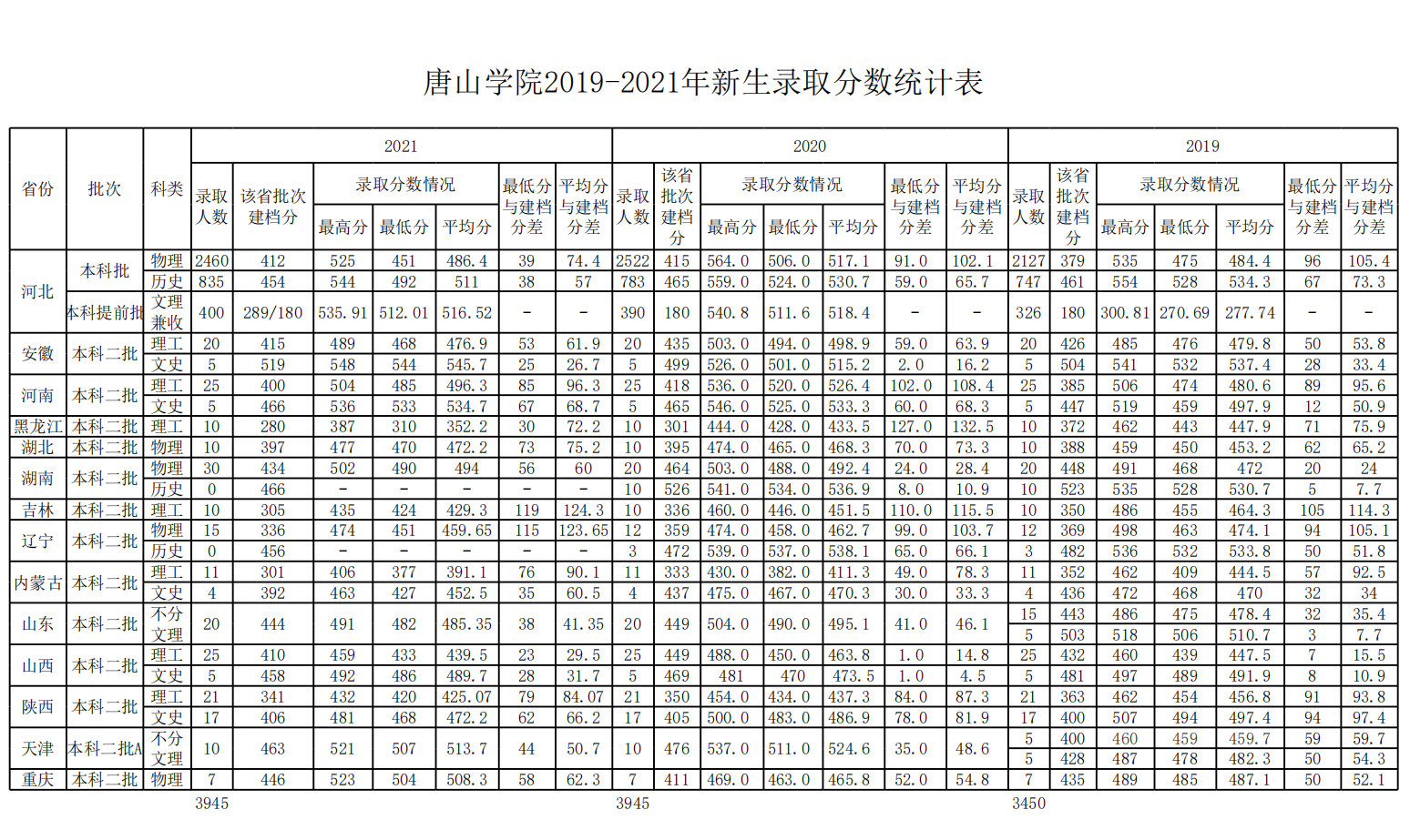 唐山学院招生情况统计表2019-2021