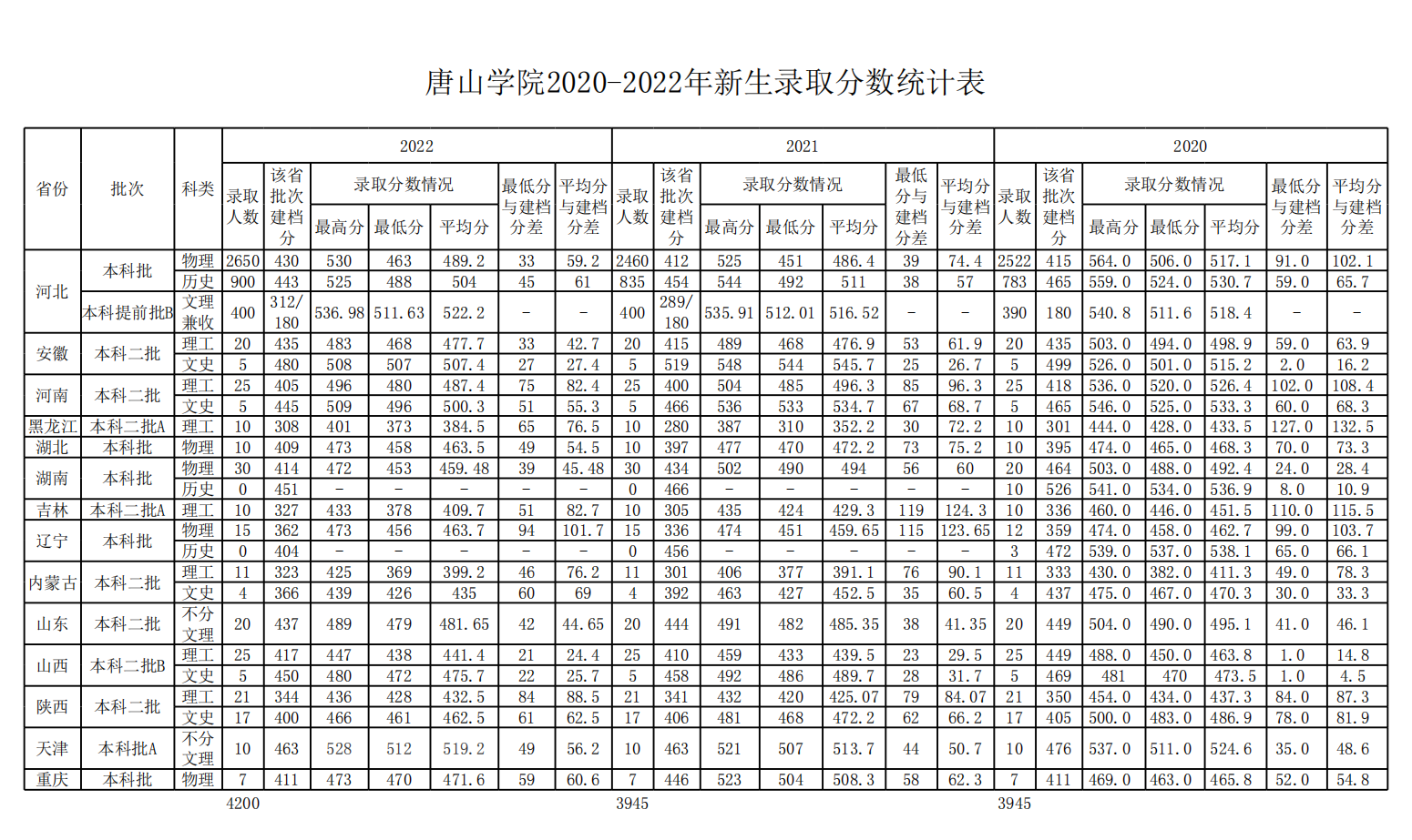 唐山学院招生情况统计表2020-2022