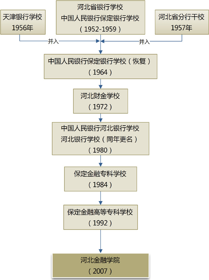 大學校志，历史沿革（概）校史