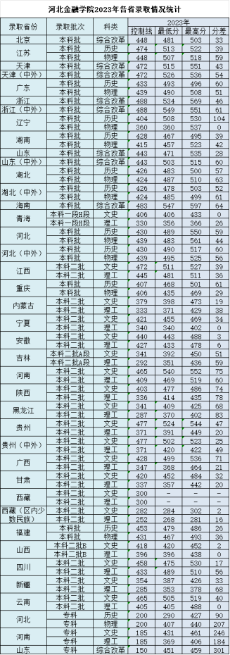 河北金融学院2023年各省录取情况统计