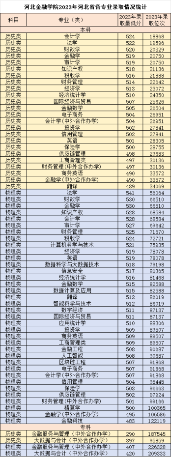 河北金融学院2023年河北省各专业录取情况统计