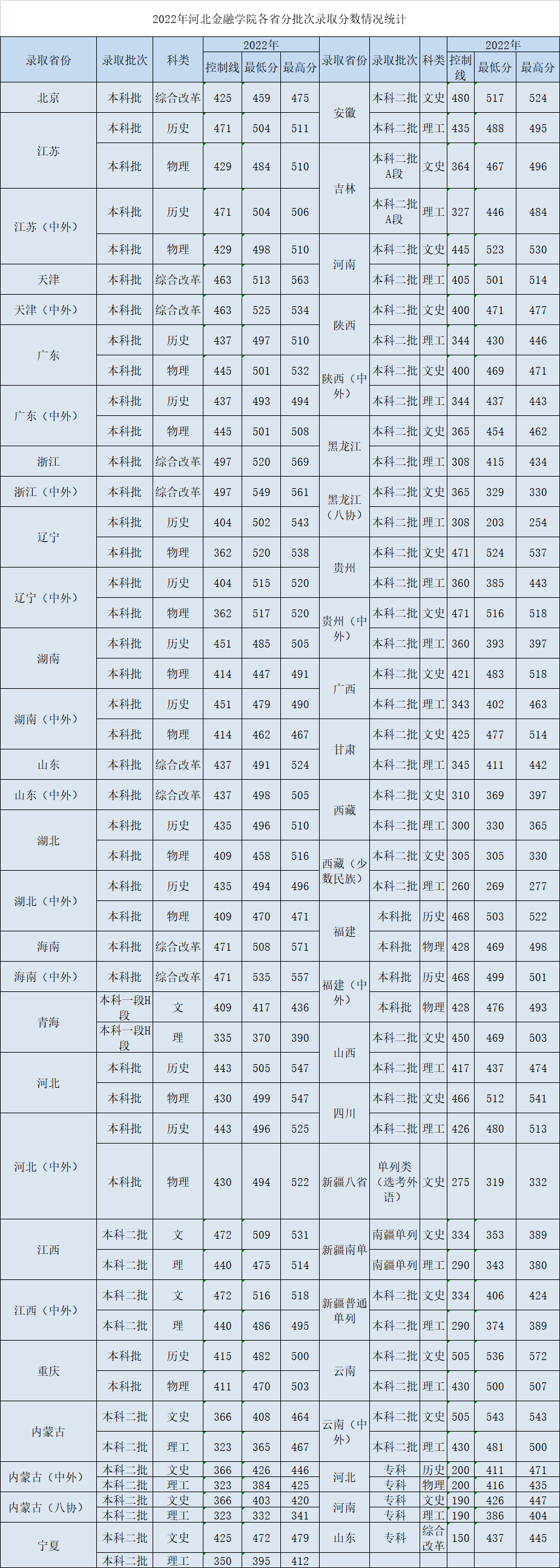 河北金融学院 - 2022年各省分批次录取分数情况统计