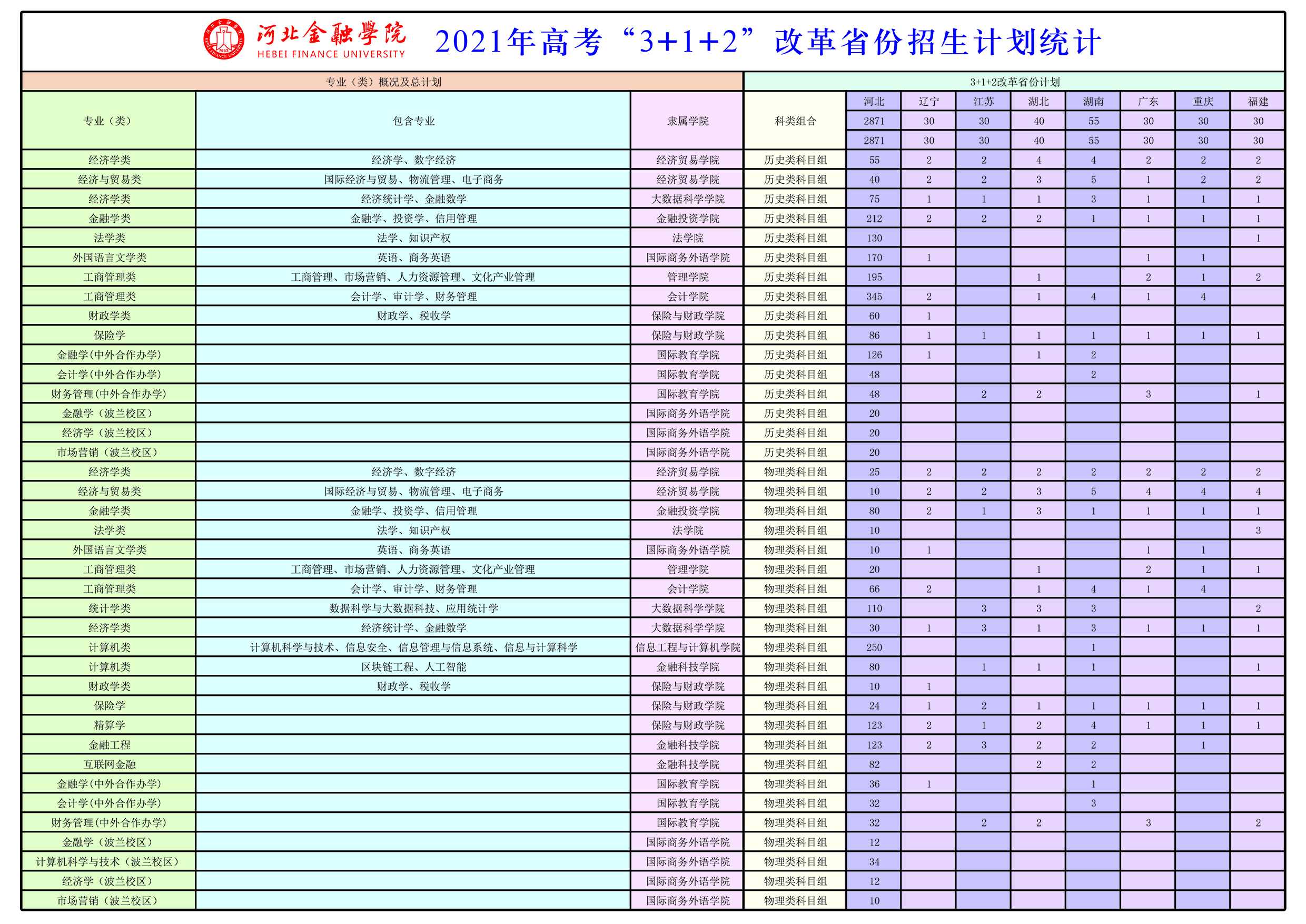 河北金融学院2021年高考“3+1+2”改革省份招生计划统计