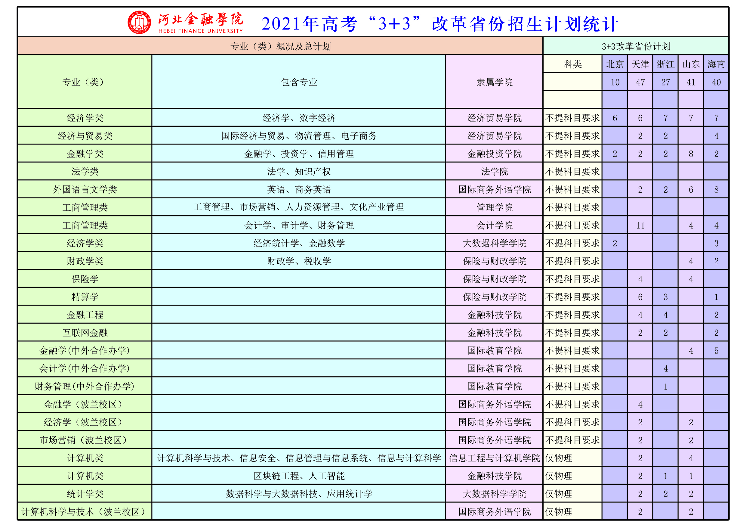 河北金融学院2021年高考“3+3”改革省份招生计划统计