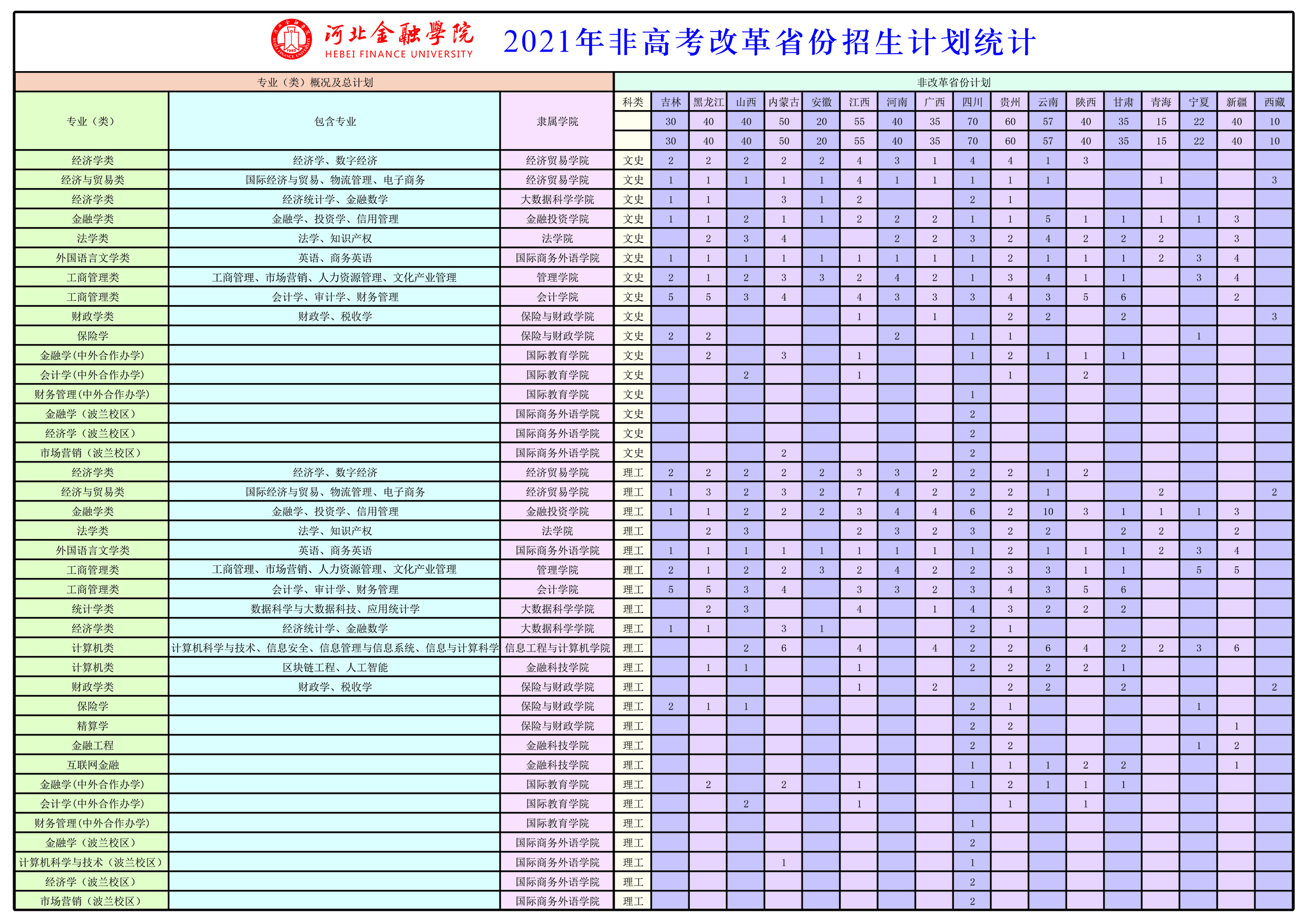 河北金融学院2021年非高考改革省份招生计划统计