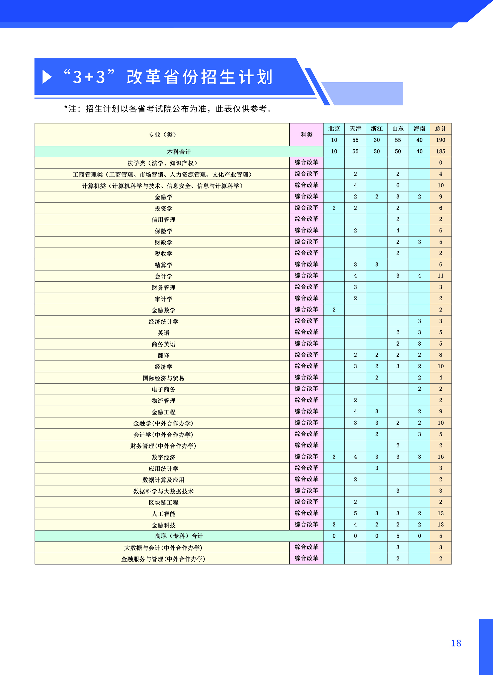 河北金融学院2022年招生计划