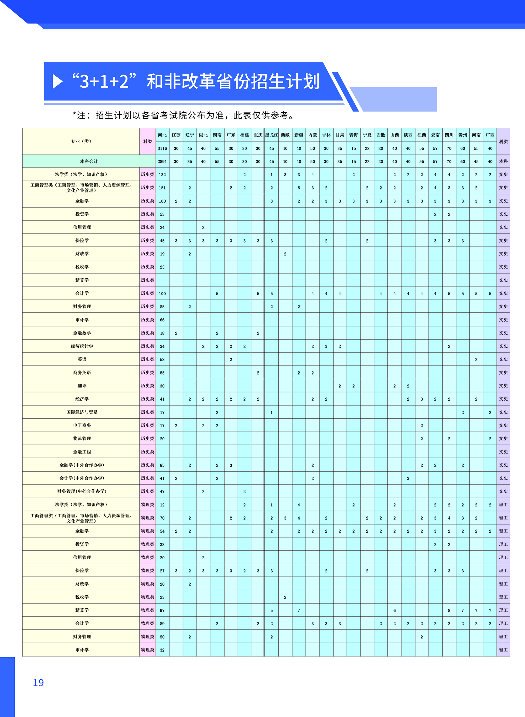 河北金融学院2022年招生计划