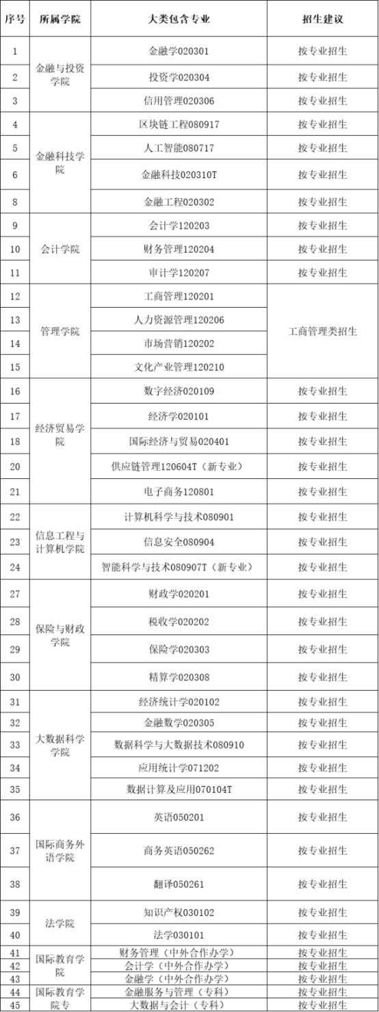 河北金融学院招生专业