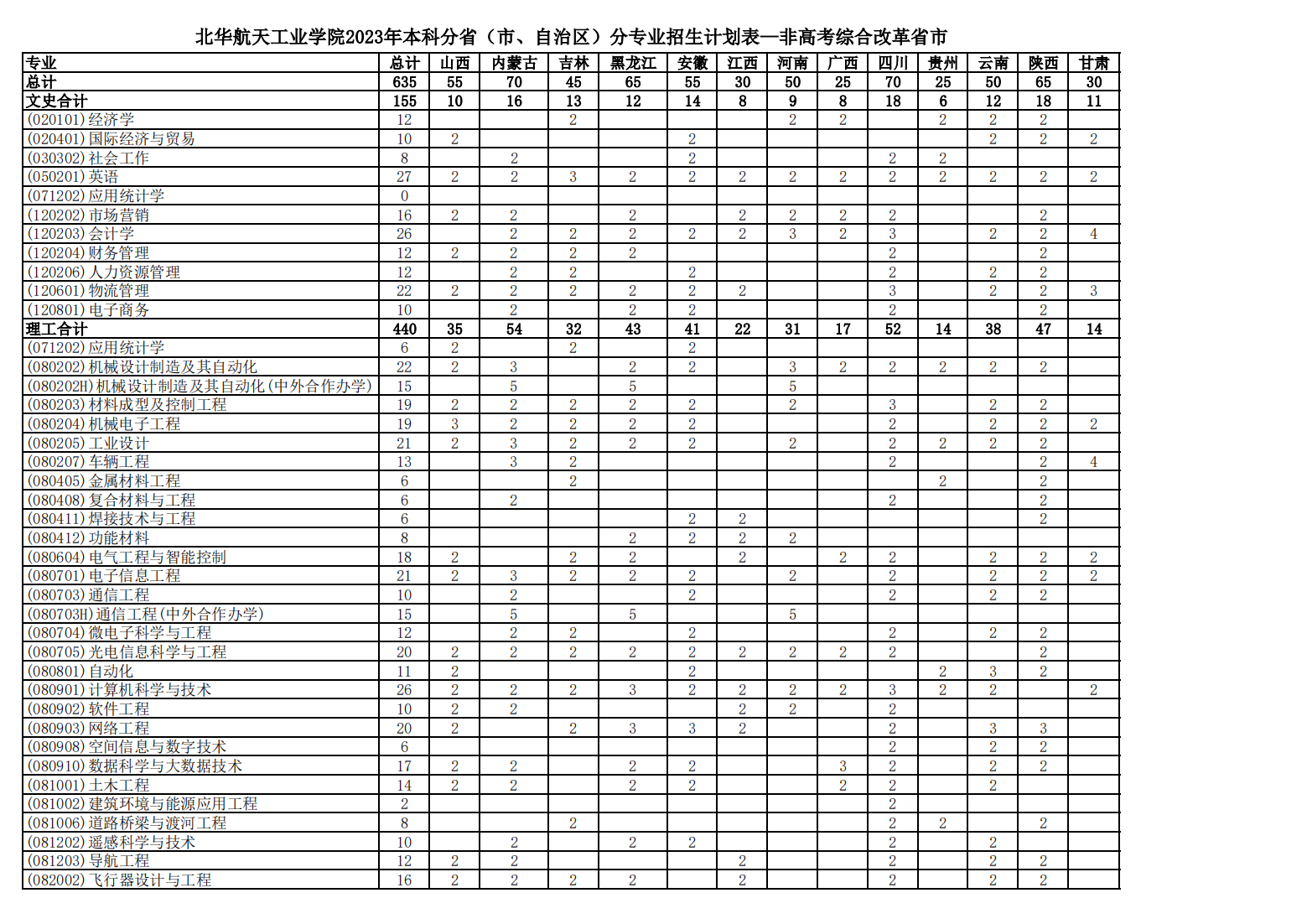 北华航天工业学院－2023年招生计划