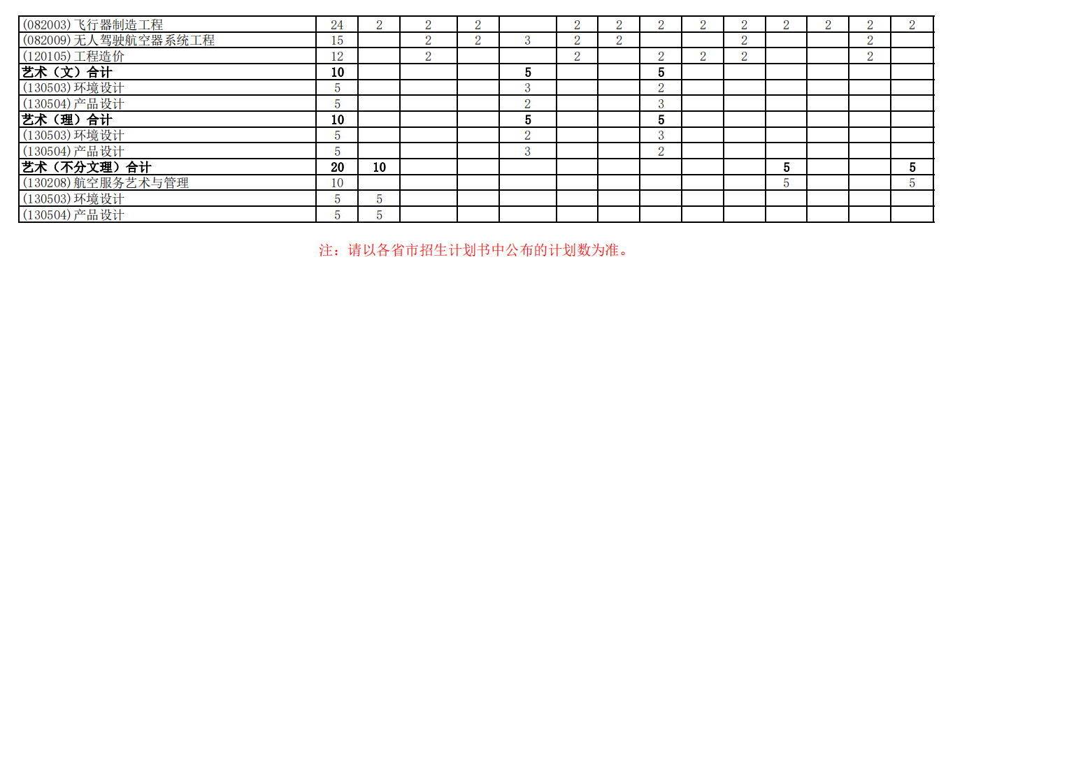 北华航天工业学院－2023年招生计划