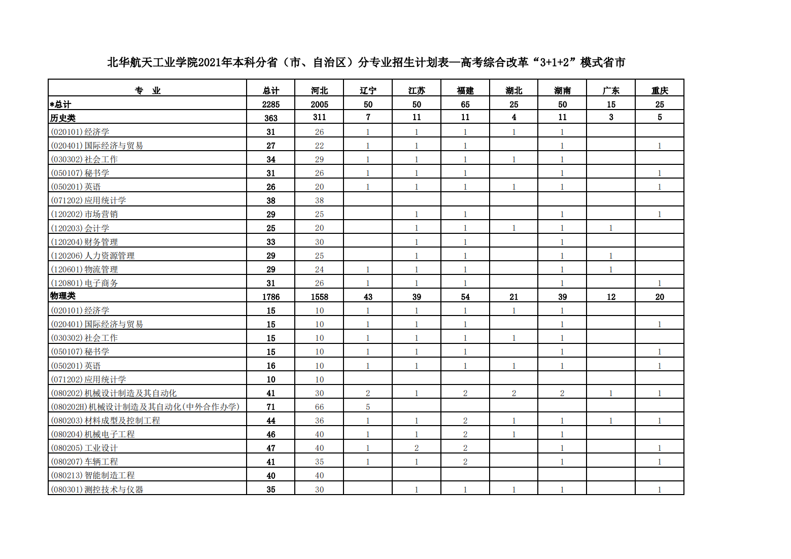 北华航天工业学院－2021年招生计划