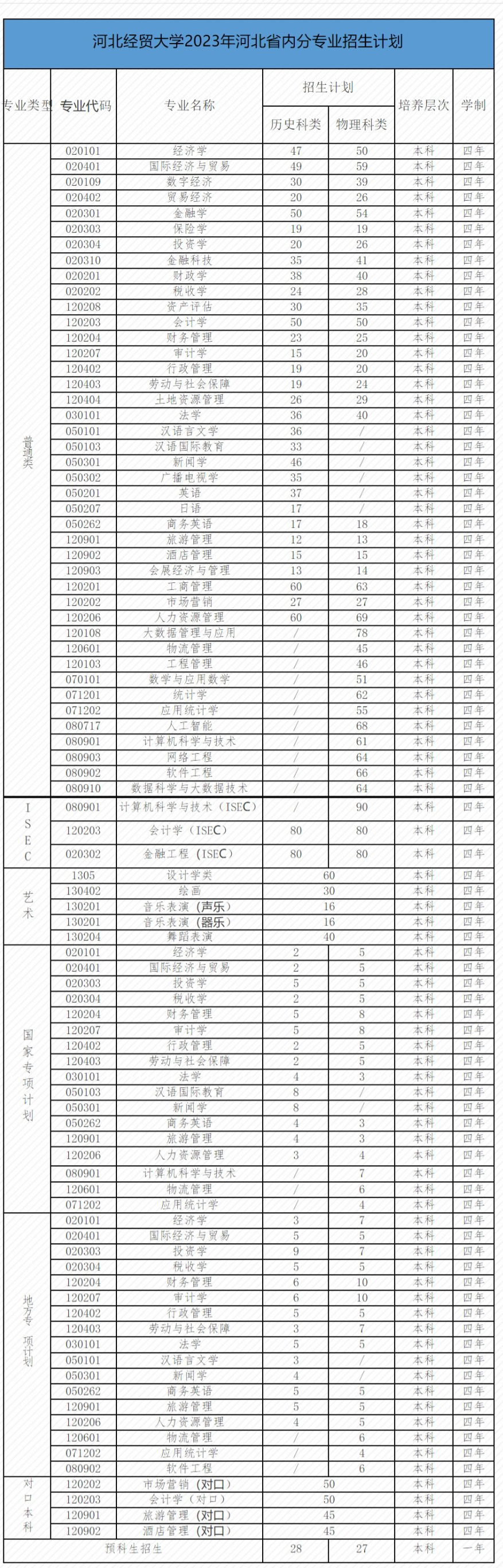 河北经贸大学2023年河北省内分专业招生计划