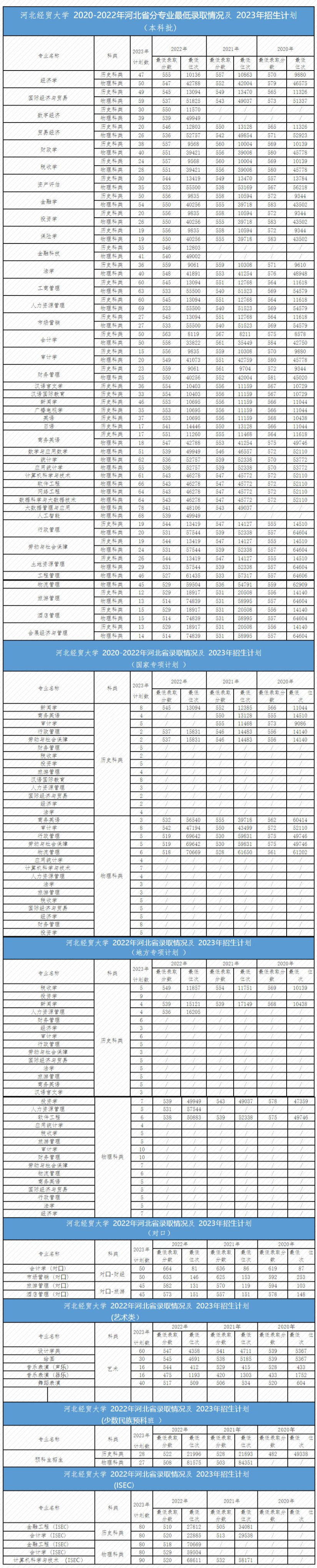 河北经贸大学－2023年招生计划(本科批）