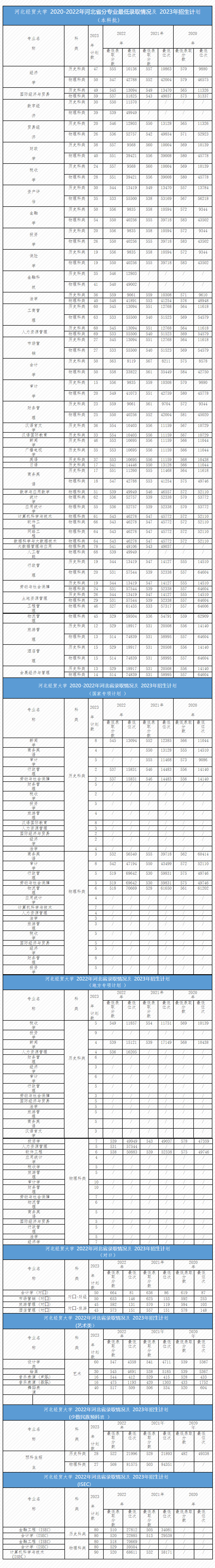 河北经贸大学河北省2023年招生计划及近三年录取情况