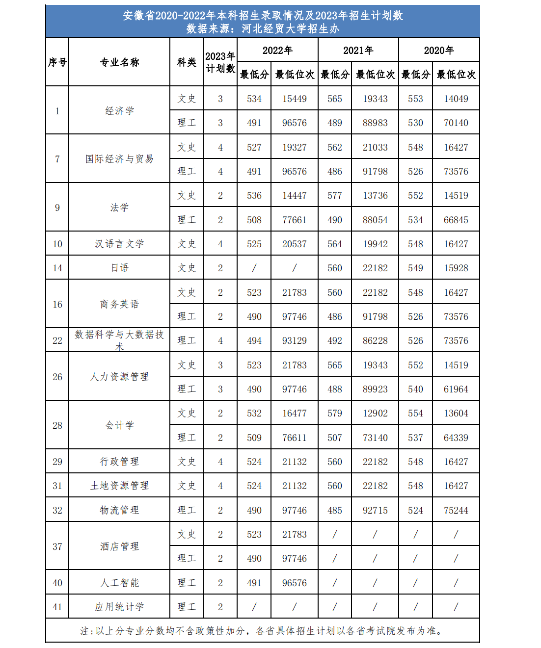 河北经贸大学省外2023年招生计划及近三年录取情况