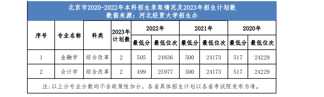 河北经贸大学省外2023年招生计划及近三年录取情况