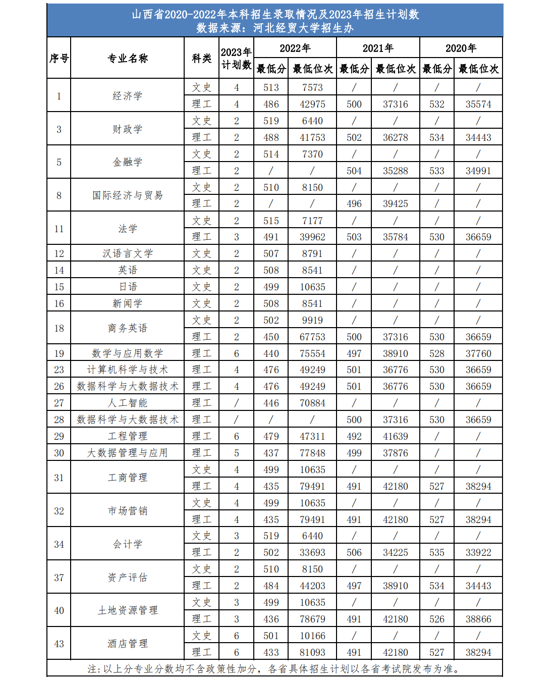 河北经贸大学省外2023年招生计划及近三年录取情况