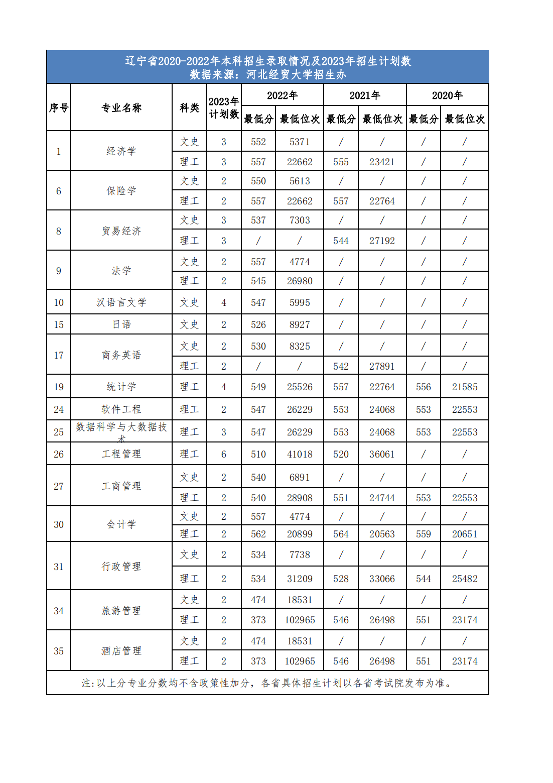 河北经贸大学省外2023年招生计划及近三年录取情况