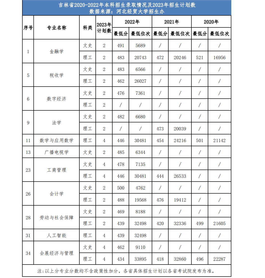 河北经贸大学省外2023年招生计划及近三年录取情况