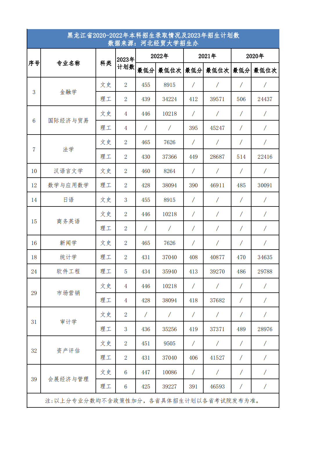 河北经贸大学省外2023年招生计划及近三年录取情况