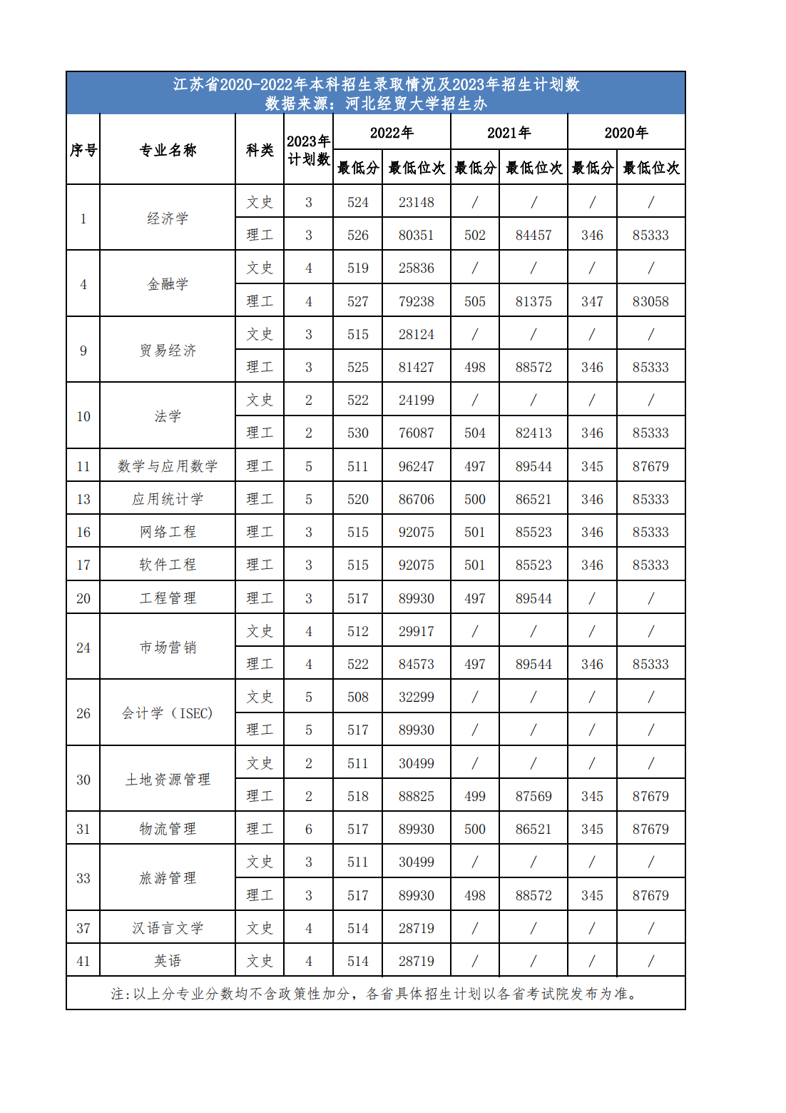 河北经贸大学省外2023年招生计划及近三年录取情况