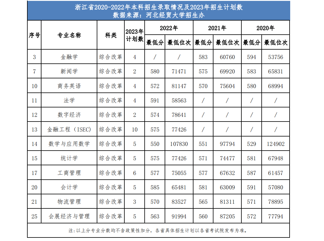 河北经贸大学省外2023年招生计划及近三年录取情况