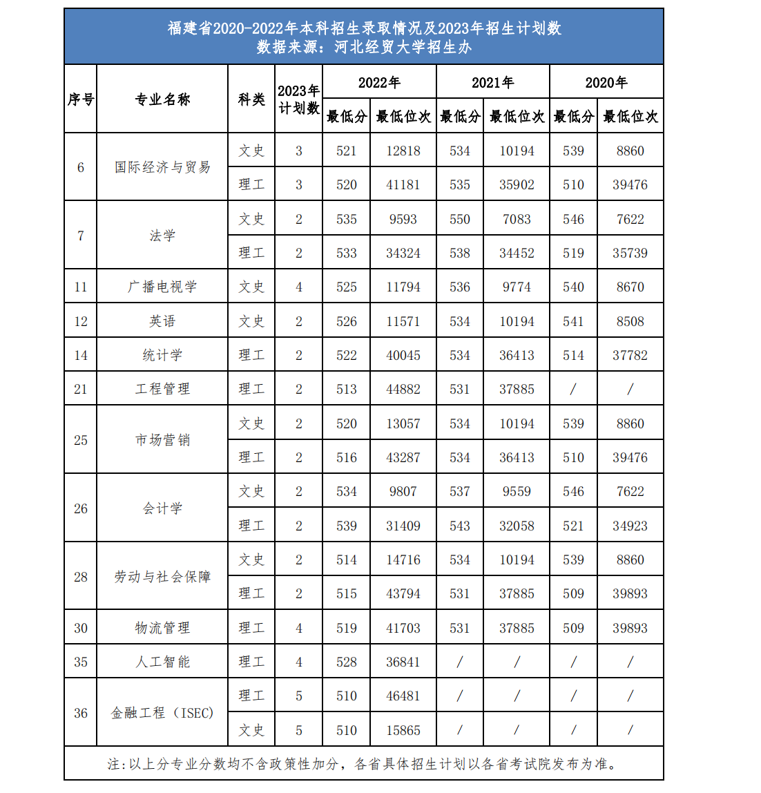 河北经贸大学省外2023年招生计划及近三年录取情况