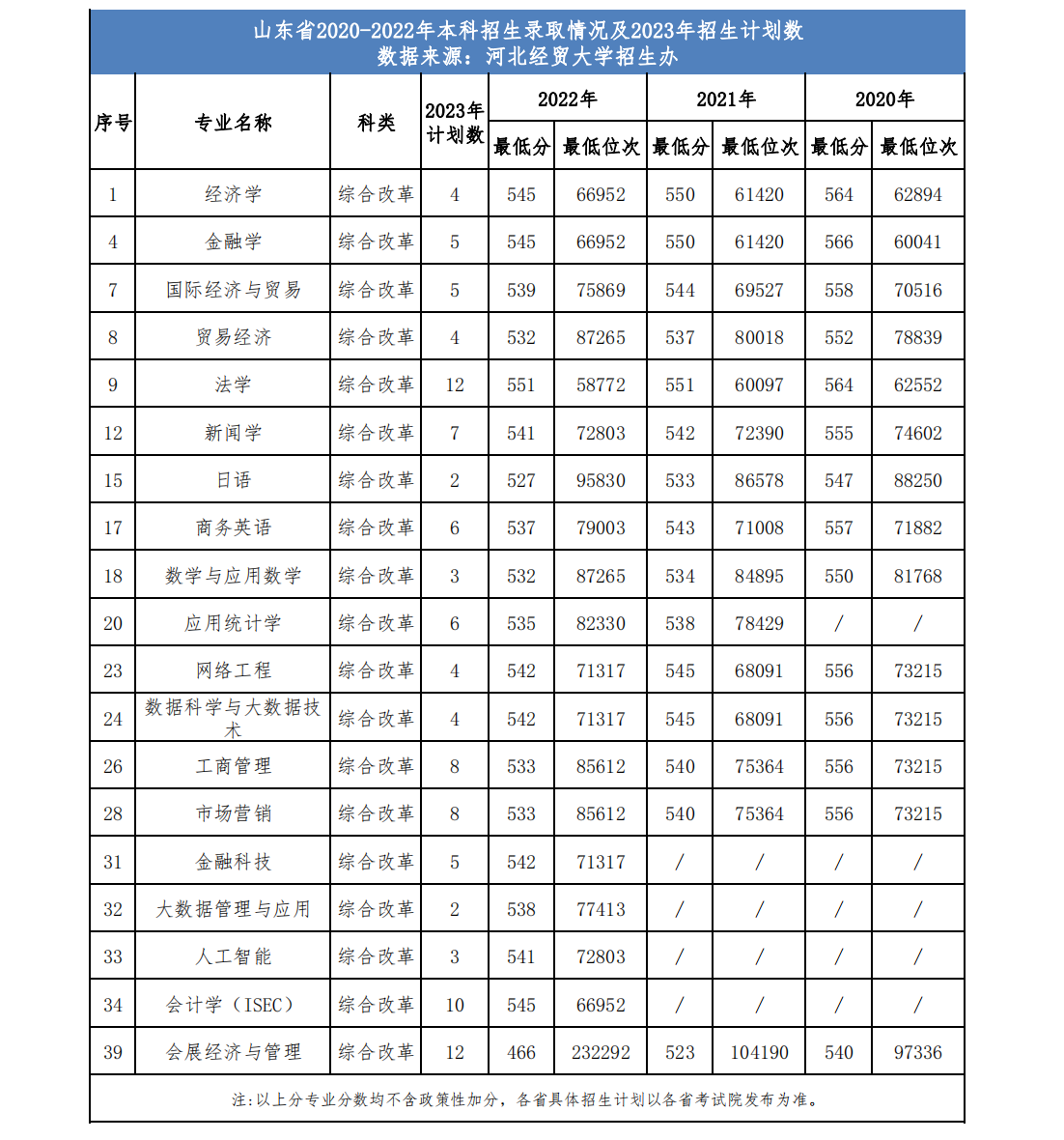 河北经贸大学省外2023年招生计划及近三年录取情况