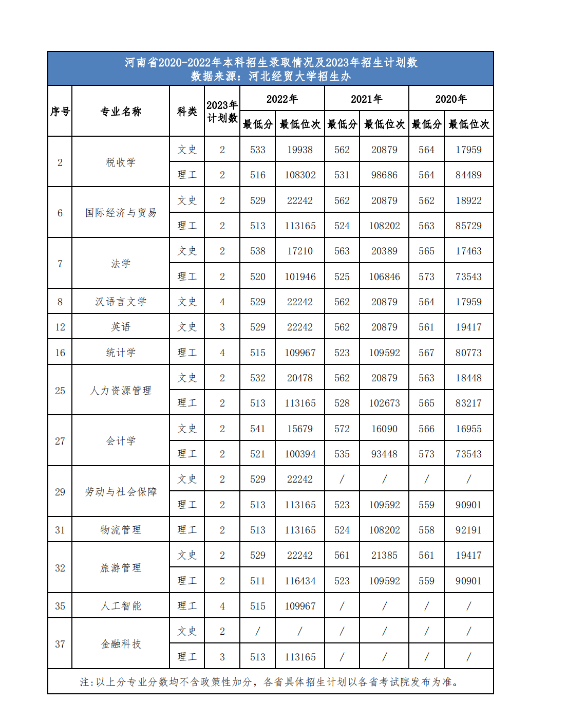 河北经贸大学省外2023年招生计划及近三年录取情况