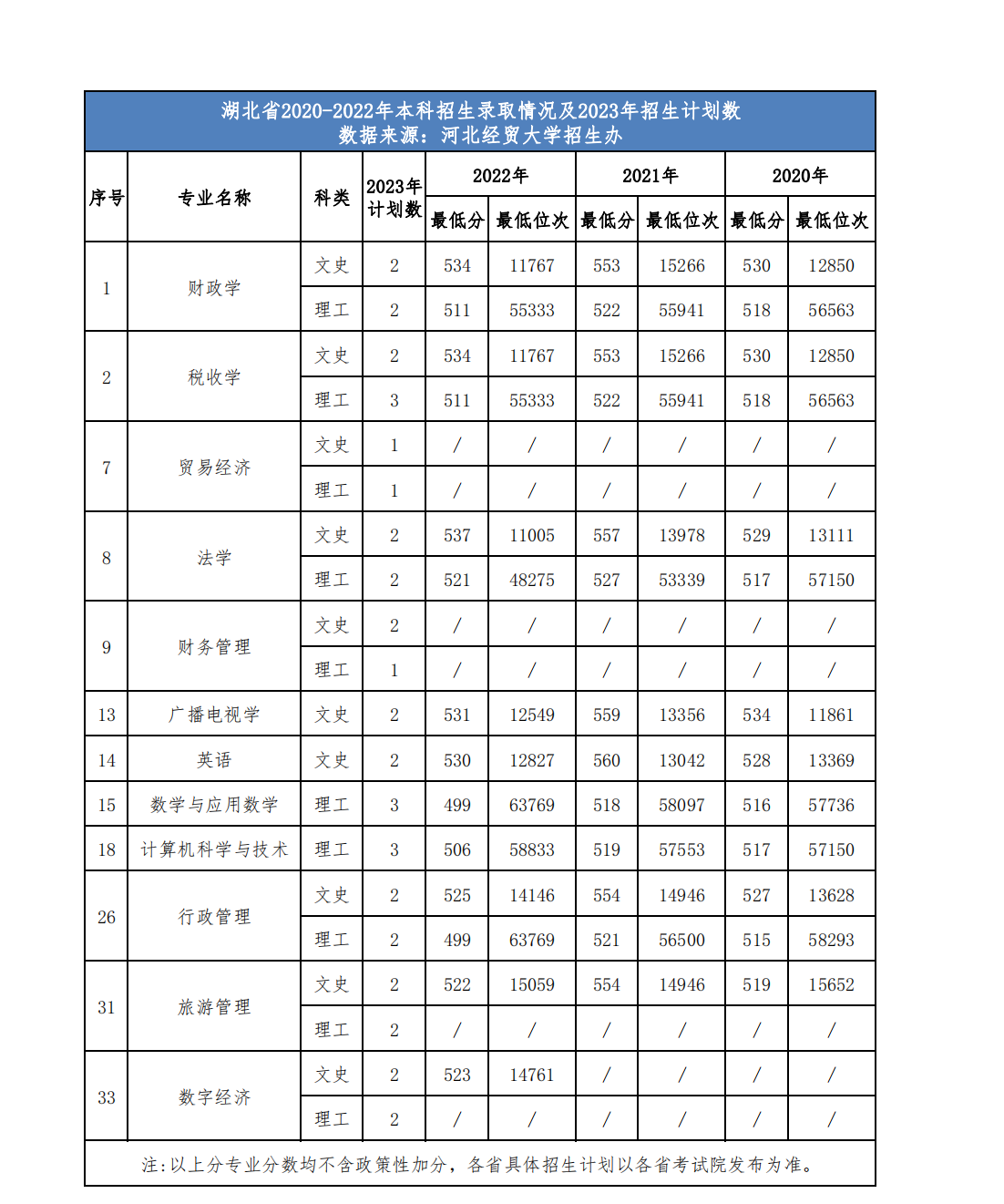 河北经贸大学省外2023年招生计划及近三年录取情况