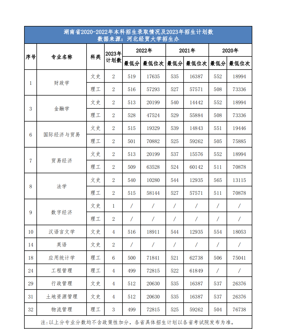 河北经贸大学省外2023年招生计划及近三年录取情况