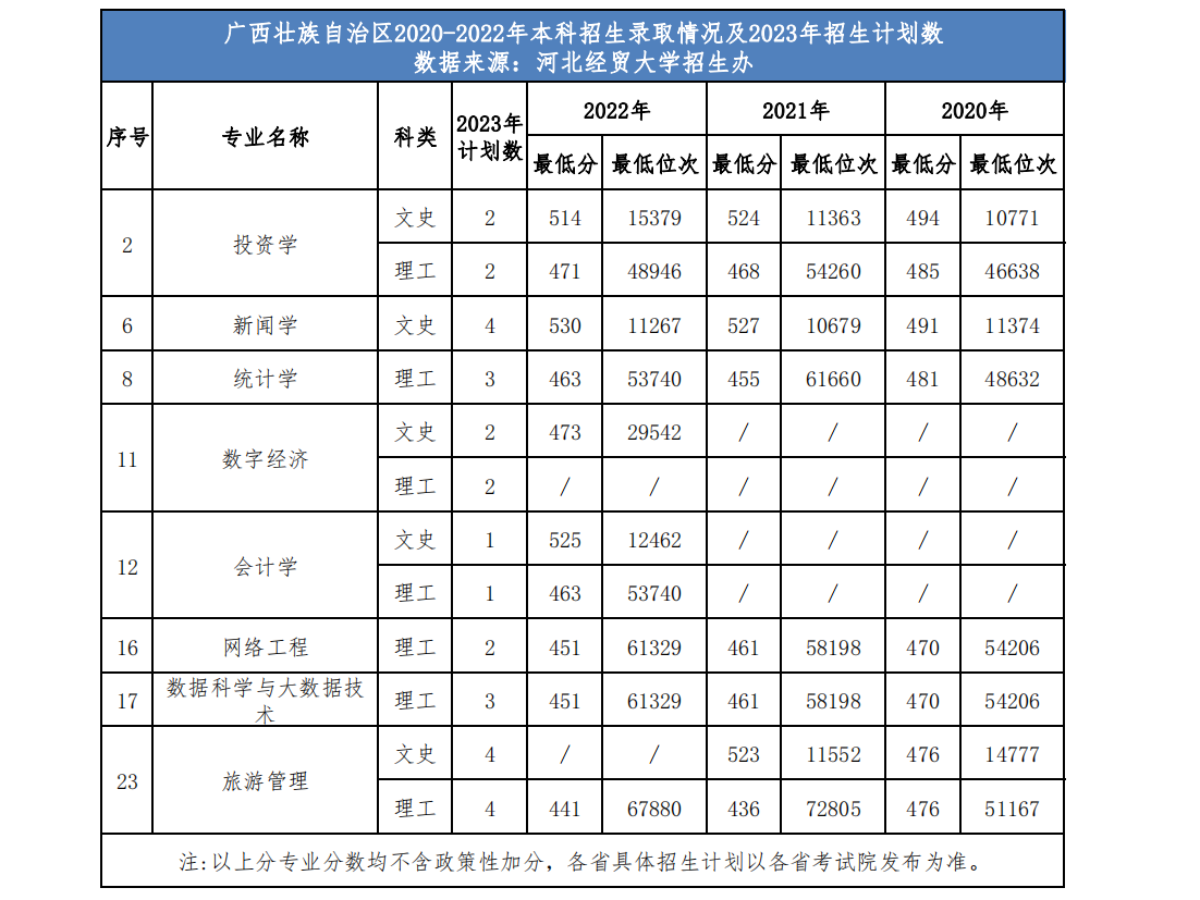 河北经贸大学省外2023年招生计划及近三年录取情况