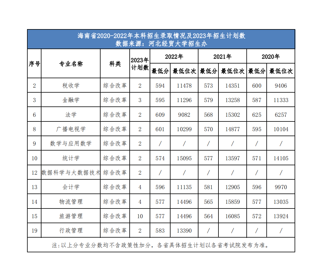 河北经贸大学省外2023年招生计划及近三年录取情况