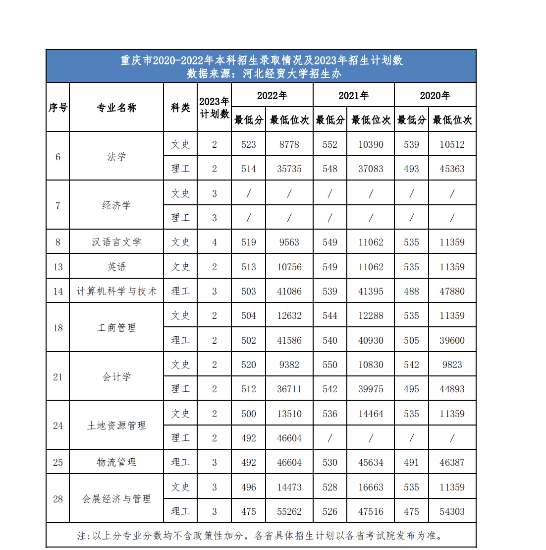 河北经贸大学省外2023年招生计划及近三年录取情况