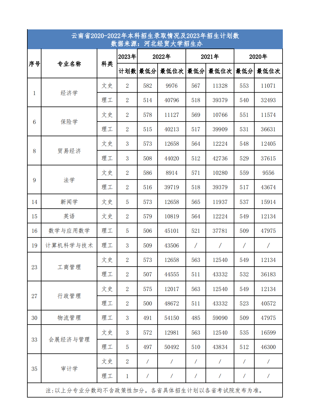 河北经贸大学省外2023年招生计划及近三年录取情况