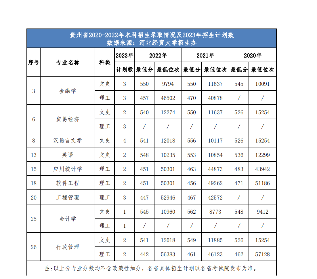 河北经贸大学省外2023年招生计划及近三年录取情况