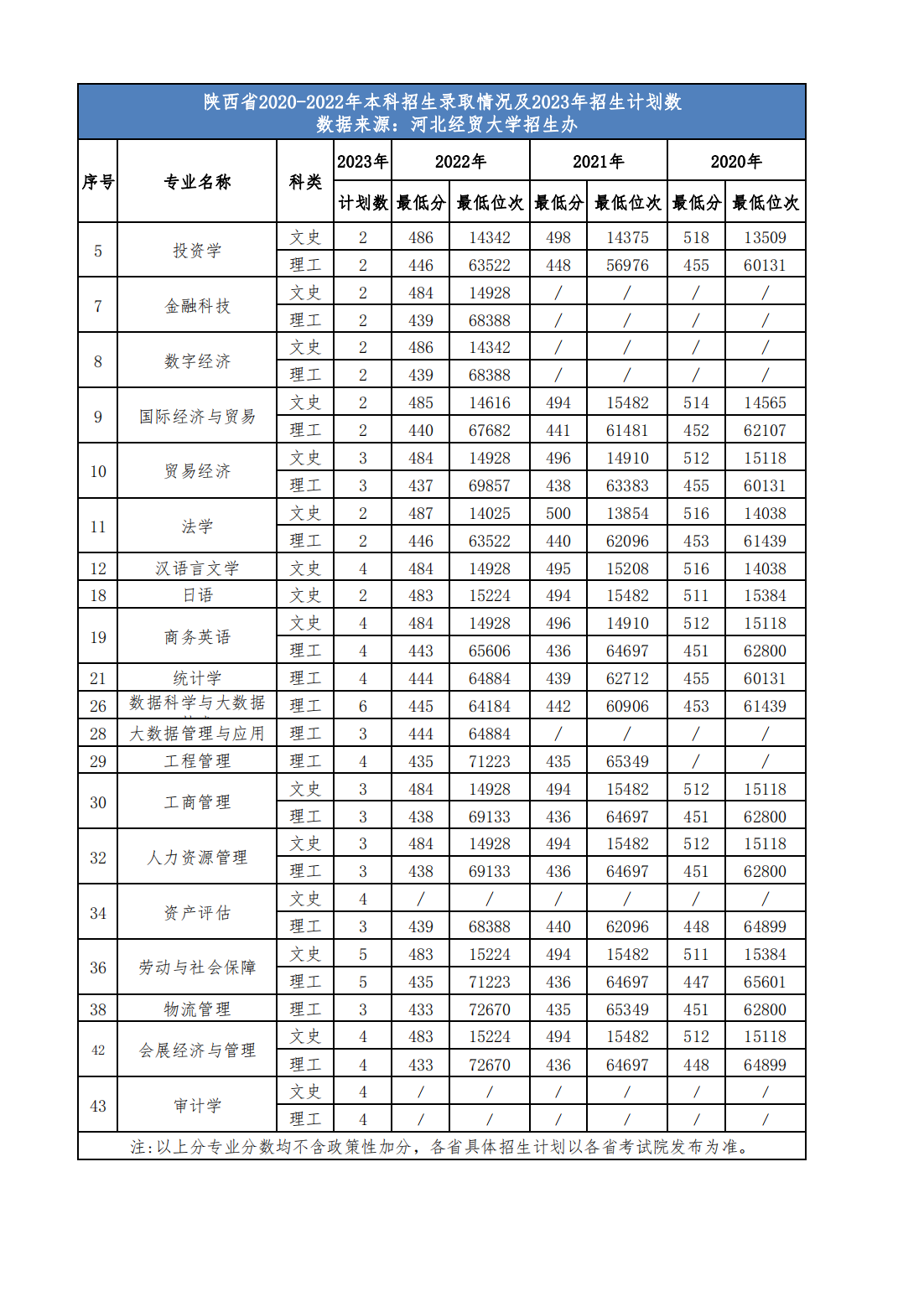 河北经贸大学省外2023年招生计划及近三年录取情况