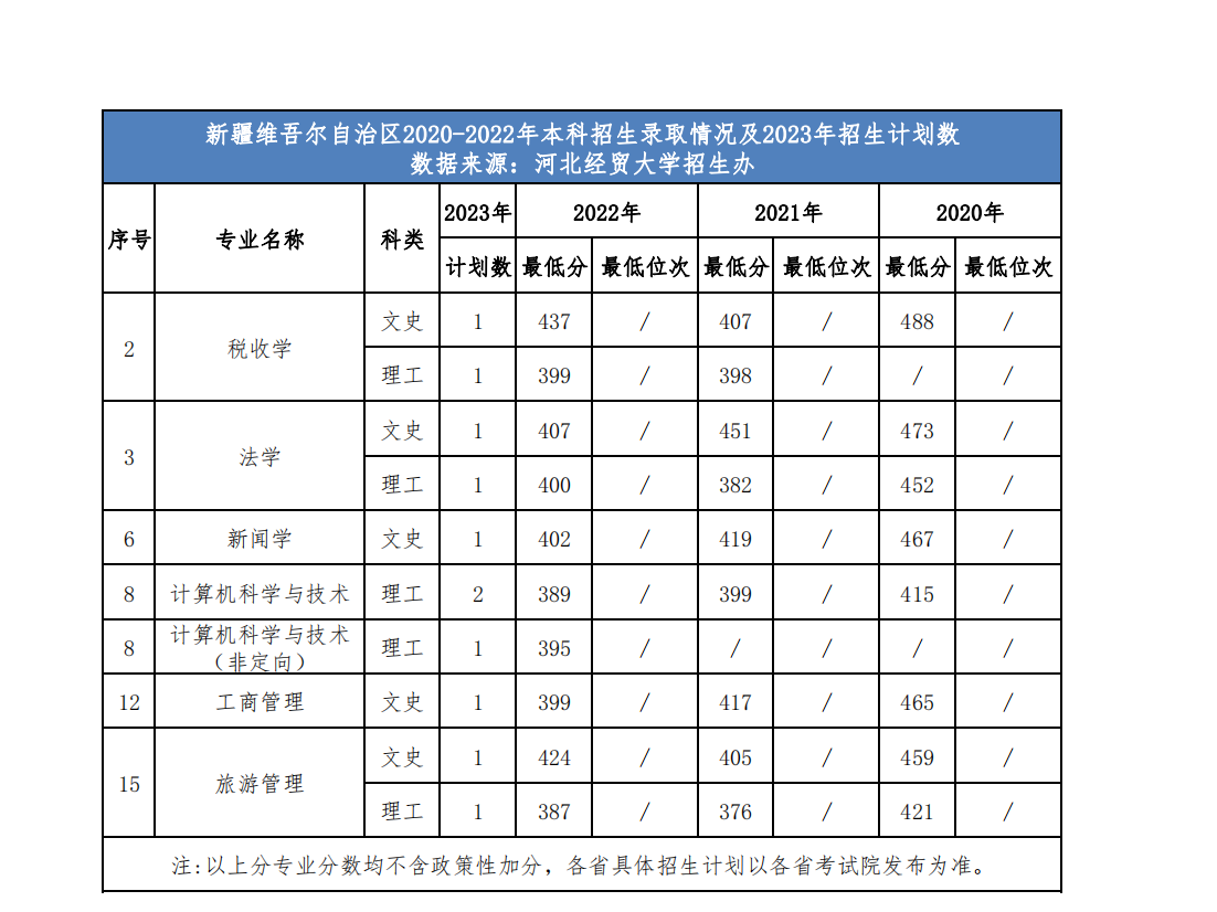 河北经贸大学省外2023年招生计划及近三年录取情况