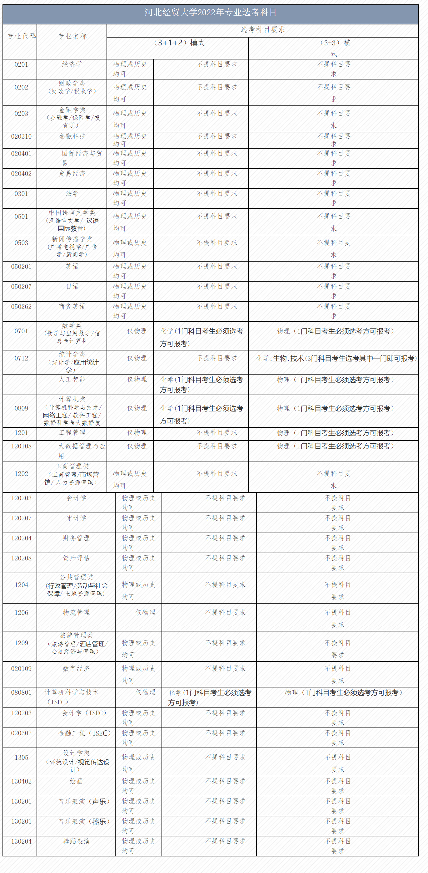 河北经贸大学2022年专业选考科目