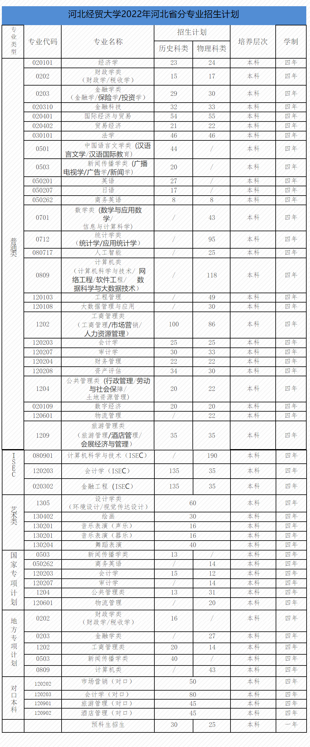 河北经贸大学2022年河北省分专业招生计划