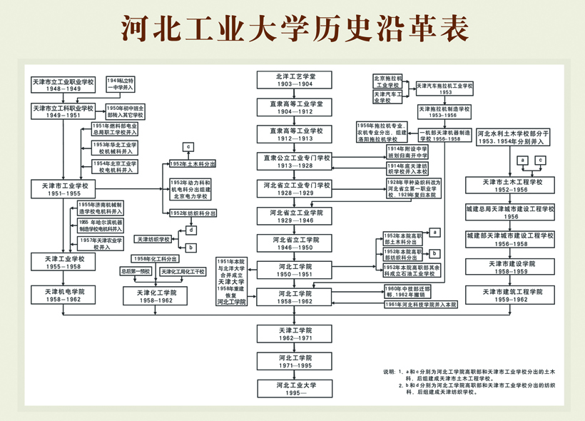 大學校志，历史沿革（概）校史