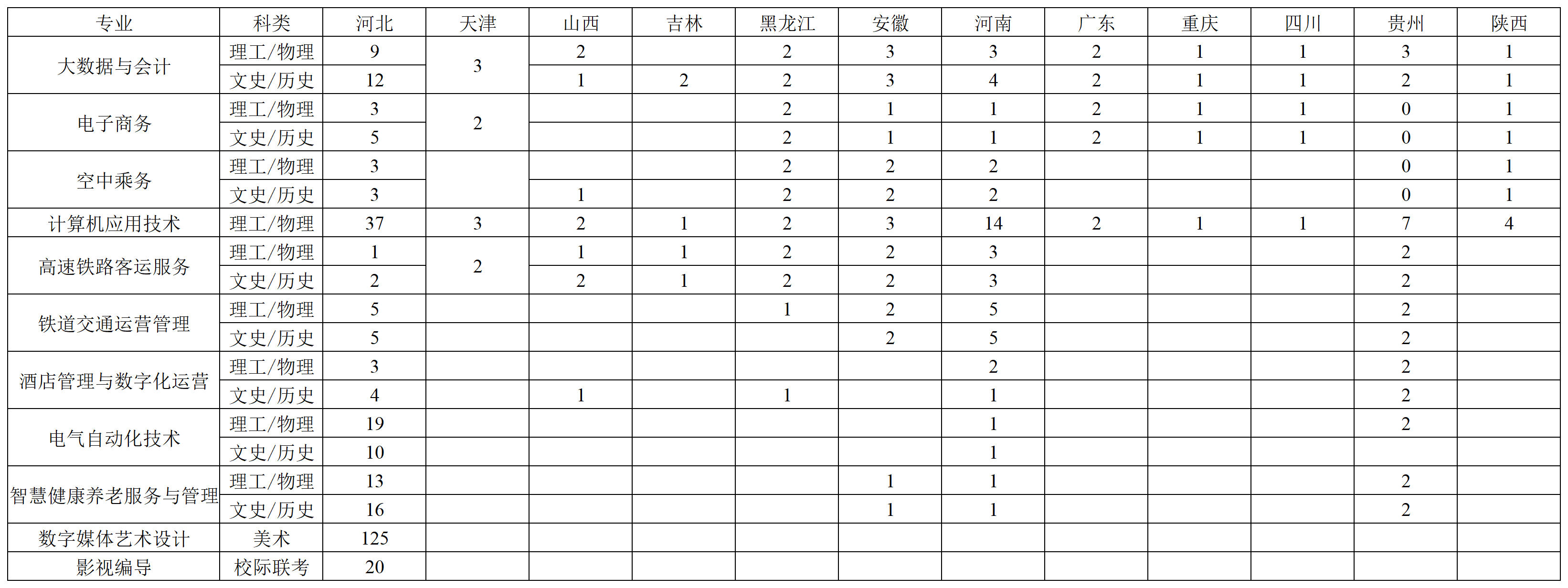 华北理工大学轻工学院－2023年专科分省分专业招生计划_专科