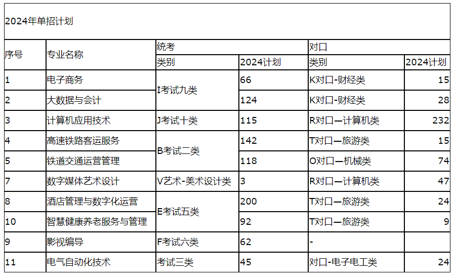 华北理工大学轻工学院－2024年单独招生计划