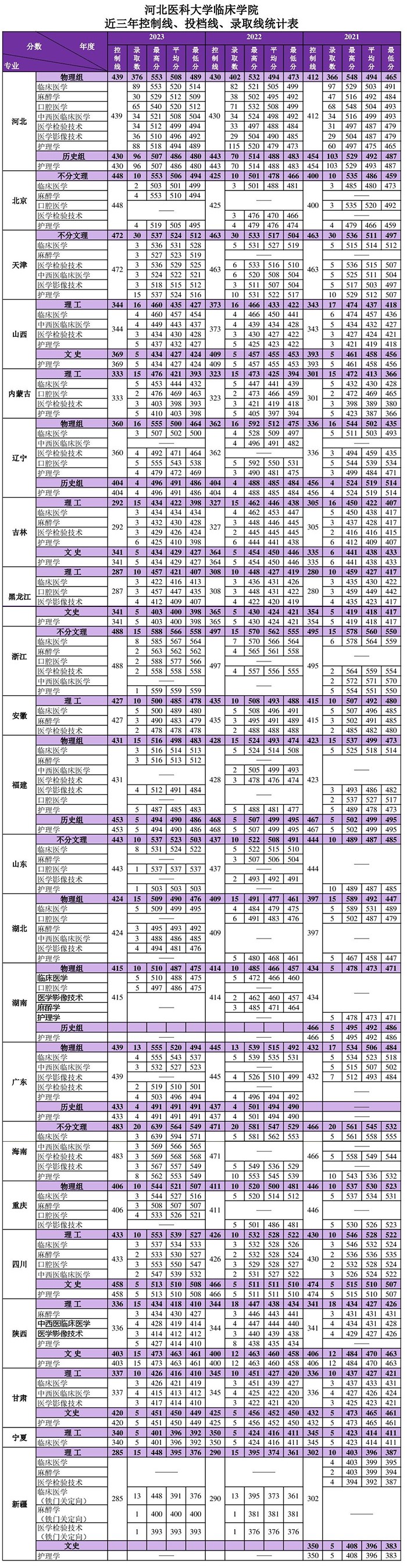 河北医科大学临床学院2021～2023年各专业录取分数统计表