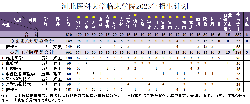 河北医科大学临床学院2023年招生计划