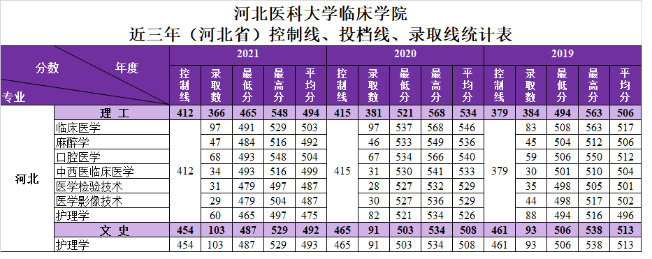 河北医科大学临床学院 - 2019-2021年（河北省）各专业录取情况统计表